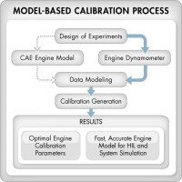 Программное обеспечение оптимизации Model-Based Calibration Toolbox™