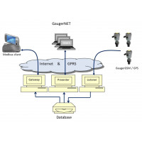 Программное обеспечение сервер OPC GPRS / GSM