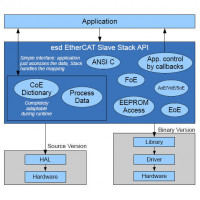 Программное обеспечение для интерфейса EtherCAT® Slave Stack