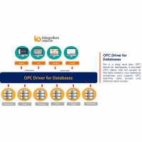 Программное обеспечение сервер OPC OPC Driver for Databases