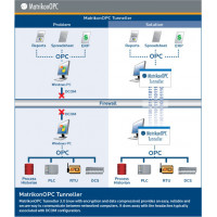 Программное обеспечение туннелирования кодов OPC MatrikonOPC Tunneller™