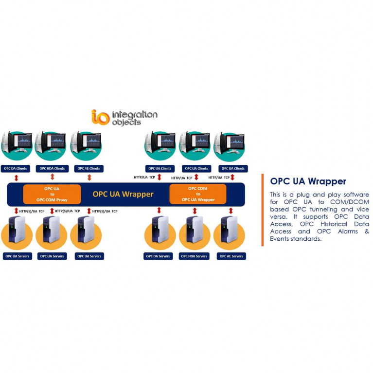 Программное обеспечение Унифицированная архитектура OPC UA Wrapper