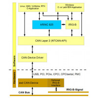 Программное обеспечение синхронизации ARINC 825